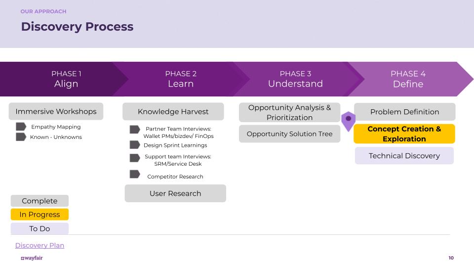Wayfair Discovery Process
 